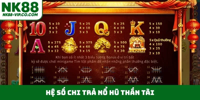 Hệ số chi trả nổ hũ Thần Tài